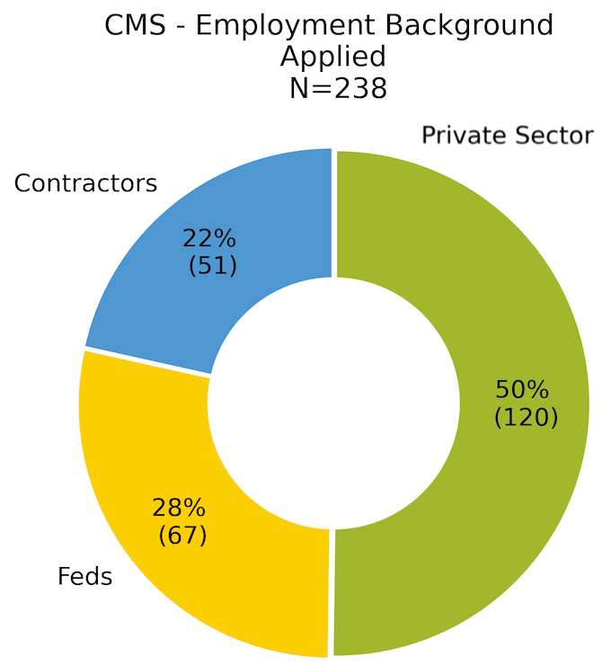 Employment background of the 238 applicants to the CMS round two action: 22 percent contractors, 28 percent federal employees, 50 percent private sector.