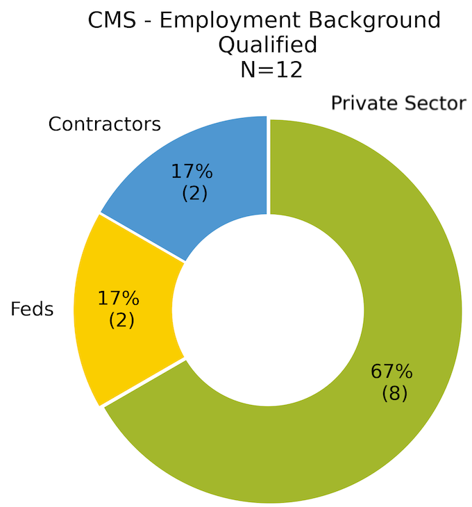 Employment background of the 12 applicants found qualified in the CMS round two action: 17 percent contractors, 17 percent federal employees, 67 percent private sector.