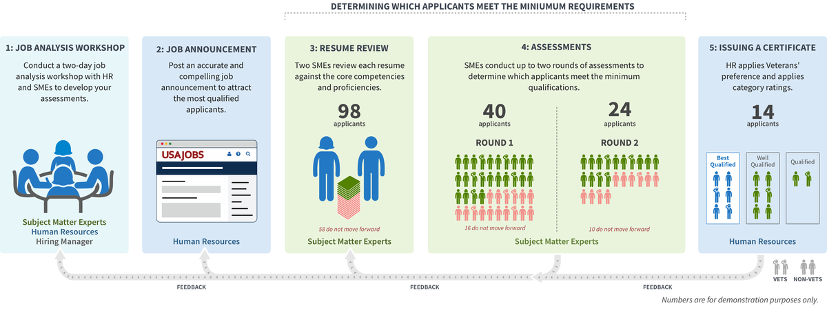 The five-phase SME-QA hiring process diagram
