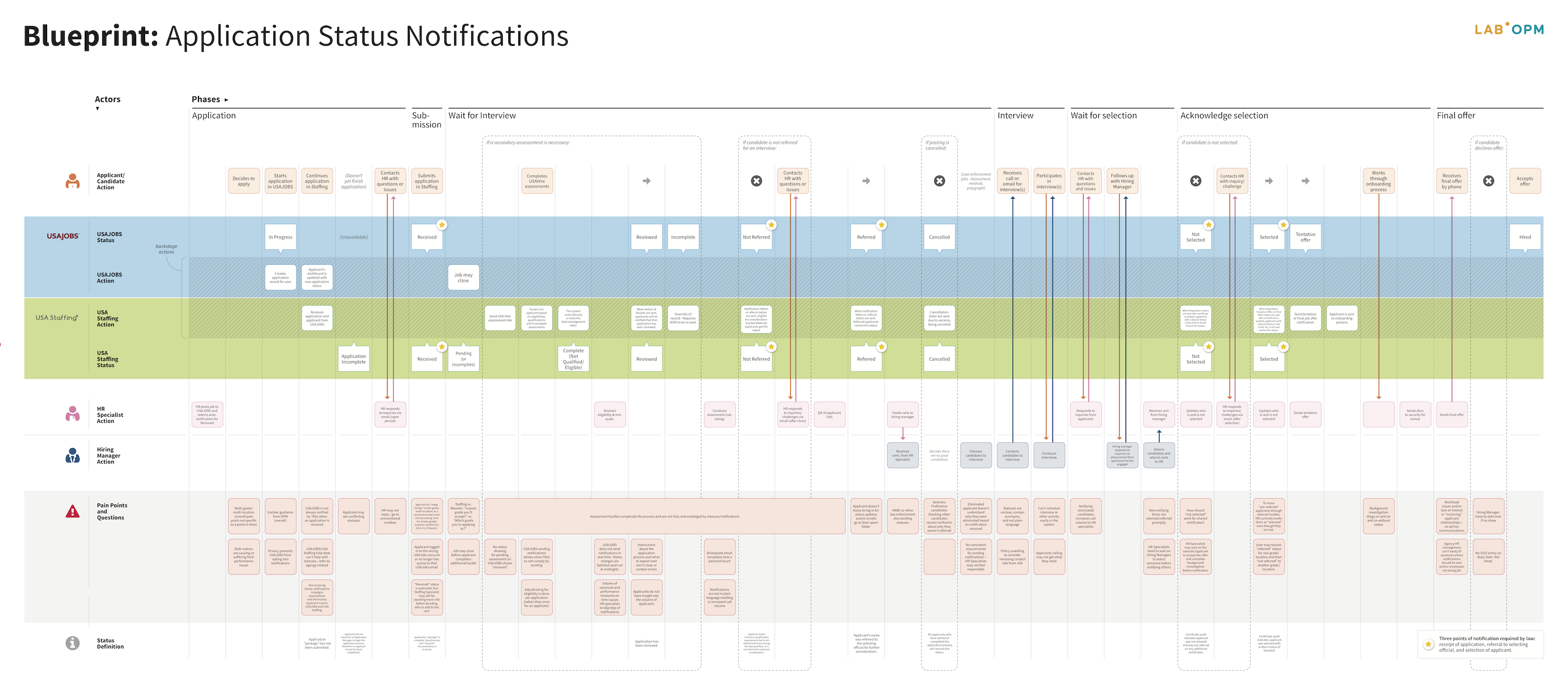 Application status and notifications service blueprint